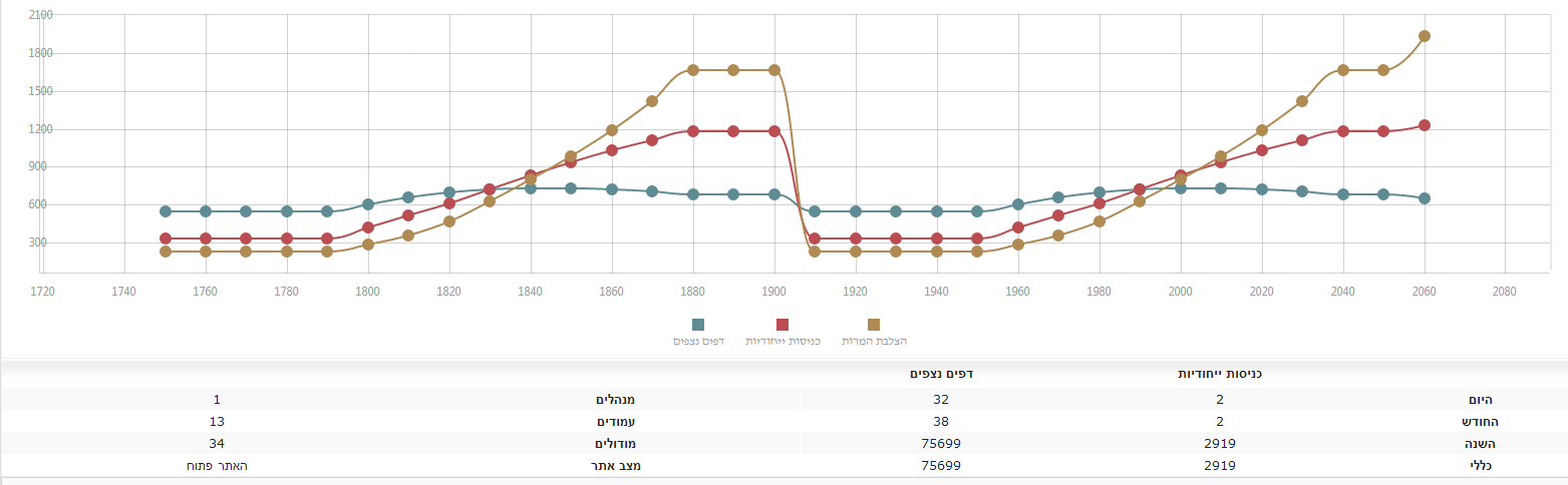 חיבור מערכת ניהול תוכן ל Google Analytics חיבור מערכת ניהול תוכן ל Google Analytics